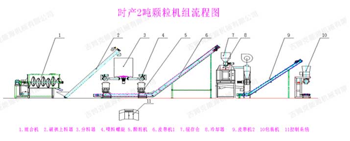 時(shí)產(chǎn)2噸飼料顆粒生產(chǎn)線(xiàn)工藝流程圖